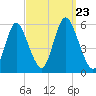 Mount Sinai Harbor tide chart for Monday, September 23, 2024