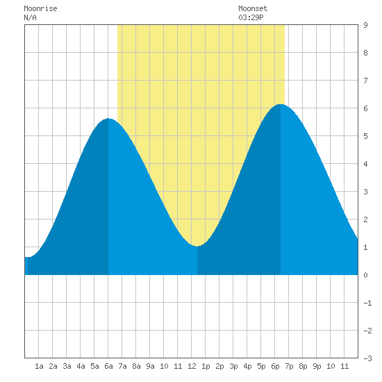 Mount Sinai Harbor tide chart for Wednesday, September 25, 2024