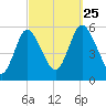 Mount Sinai Harbor tide chart for Wednesday, September 25, 2024