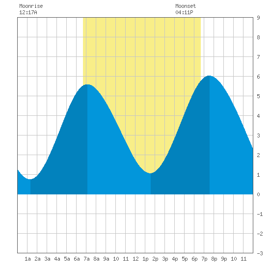 Mount Sinai Harbor tide chart for Thursday, September 26, 2024