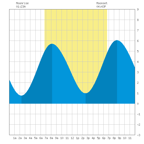 Mount Sinai Harbor tide chart for Friday, September 27, 2024