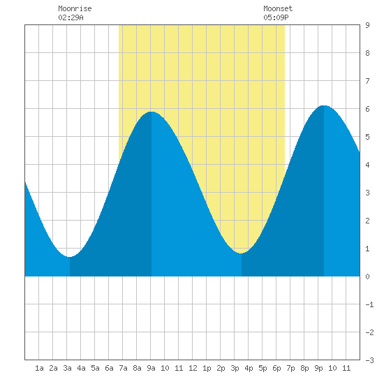 Mount Sinai Harbor tide chart for Saturday, September 28, 2024