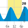 Mount Sinai Harbor tide chart for Saturday, September 28, 2024