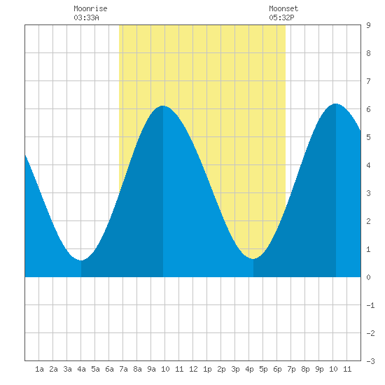 Mount Sinai Harbor tide chart for Sunday, September 29, 2024