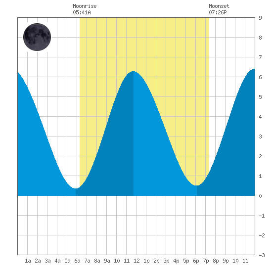 Mount Sinai Harbor tide chart for Monday, September 2, 2024