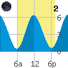 Mount Sinai Harbor tide chart for Monday, September 2, 2024