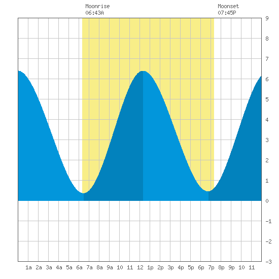 Mount Sinai Harbor tide chart for Tuesday, September 3, 2024