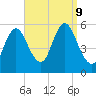 Mount Sinai Harbor tide chart for Monday, September 9, 2024