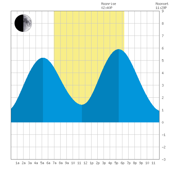 Mount Sinai Harbor tide chart for Thursday, October 10, 2024