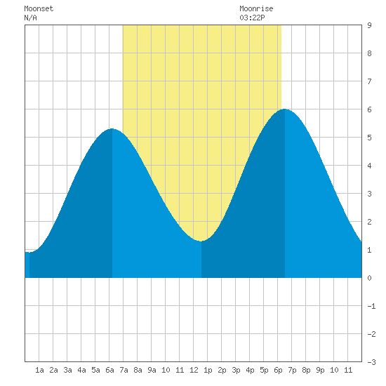 Mount Sinai Harbor tide chart for Friday, October 11, 2024
