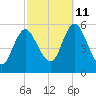 Mount Sinai Harbor tide chart for Friday, October 11, 2024
