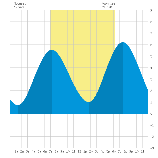 Mount Sinai Harbor tide chart for Saturday, October 12, 2024