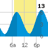 Mount Sinai Harbor tide chart for Sunday, October 13, 2024