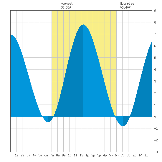 Mount Sinai Harbor tide chart for Friday, October 18, 2024