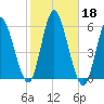 Mount Sinai Harbor tide chart for Friday, October 18, 2024