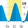 Mount Sinai Harbor tide chart for Saturday, October 19, 2024