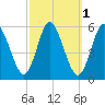 Mount Sinai Harbor tide chart for Tuesday, October 1, 2024