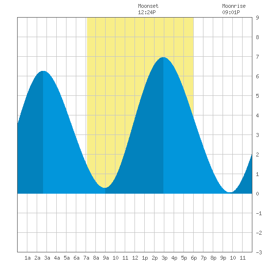 Mount Sinai Harbor tide chart for Monday, October 21, 2024