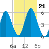 Mount Sinai Harbor tide chart for Monday, October 21, 2024