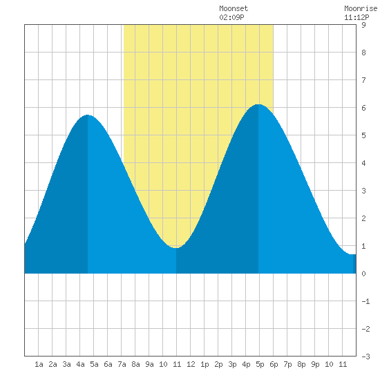 Mount Sinai Harbor tide chart for Wednesday, October 23, 2024