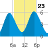 Mount Sinai Harbor tide chart for Wednesday, October 23, 2024