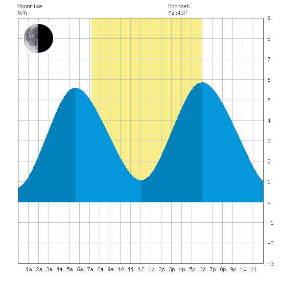 Mount Sinai Harbor tide chart for Thursday, October 24, 2024