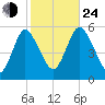 Mount Sinai Harbor tide chart for Thursday, October 24, 2024