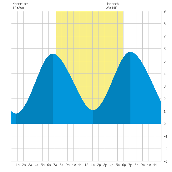 Mount Sinai Harbor tide chart for Friday, October 25, 2024