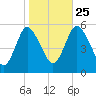 Mount Sinai Harbor tide chart for Friday, October 25, 2024