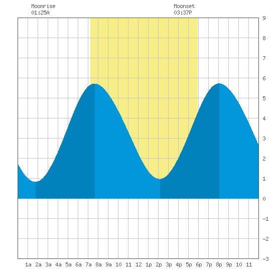 Mount Sinai Harbor tide chart for Saturday, October 26, 2024