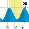 Mount Sinai Harbor tide chart for Saturday, October 26, 2024