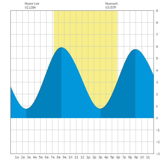 Mount Sinai Harbor tide chart for Sunday, October 27, 2024