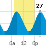Mount Sinai Harbor tide chart for Sunday, October 27, 2024