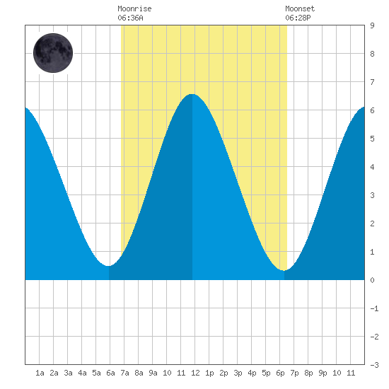 Mount Sinai Harbor tide chart for Wednesday, October 2, 2024