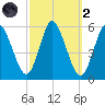 Mount Sinai Harbor tide chart for Wednesday, October 2, 2024