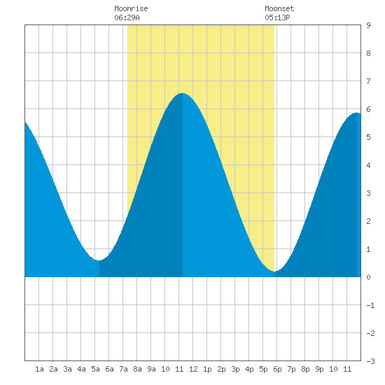 Mount Sinai Harbor tide chart for Thursday, October 31, 2024