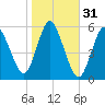 Mount Sinai Harbor tide chart for Thursday, October 31, 2024