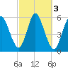 Mount Sinai Harbor tide chart for Thursday, October 3, 2024