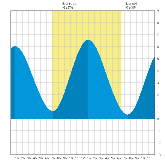 Mount Sinai Harbor tide chart for Friday, October 4, 2024