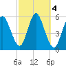 Mount Sinai Harbor tide chart for Friday, October 4, 2024