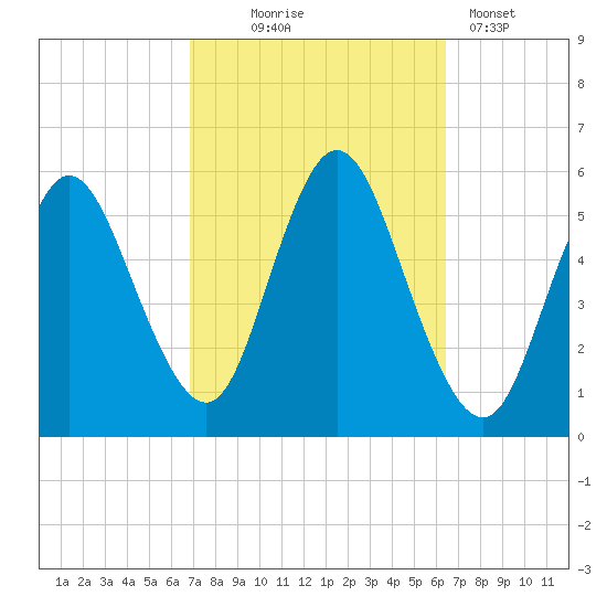 Mount Sinai Harbor tide chart for Saturday, October 5, 2024