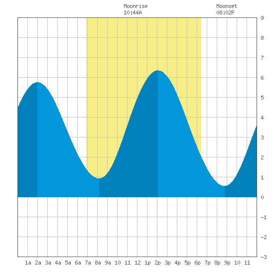 Mount Sinai Harbor tide chart for Sunday, October 6, 2024