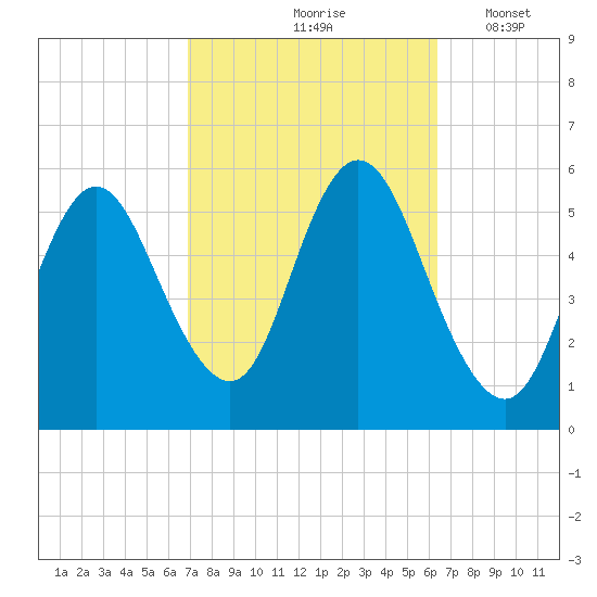 Mount Sinai Harbor tide chart for Monday, October 7, 2024
