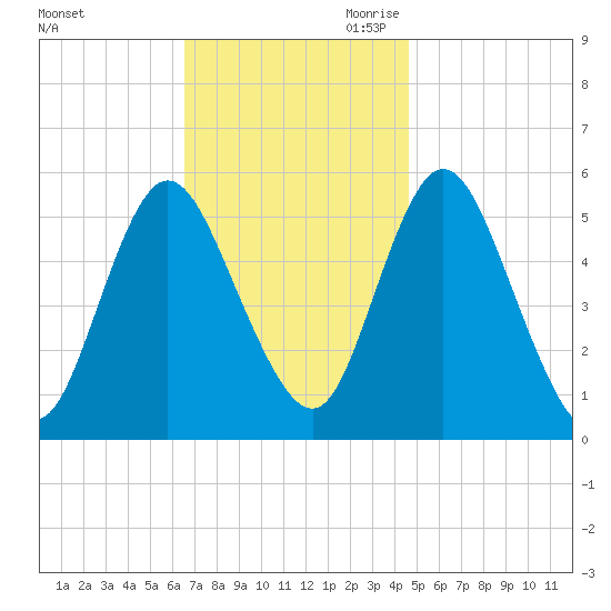 Mount Sinai Harbor tide chart for Sunday, November 10, 2024