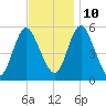 Mount Sinai Harbor tide chart for Sunday, November 10, 2024