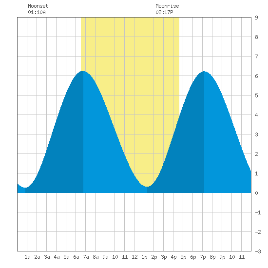 Mount Sinai Harbor tide chart for Monday, November 11, 2024