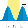 Mount Sinai Harbor tide chart for Monday, November 11, 2024