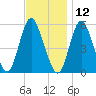Mount Sinai Harbor tide chart for Tuesday, November 12, 2024
