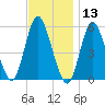 Mount Sinai Harbor tide chart for Wednesday, November 13, 2024