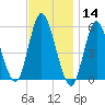 Mount Sinai Harbor tide chart for Thursday, November 14, 2024